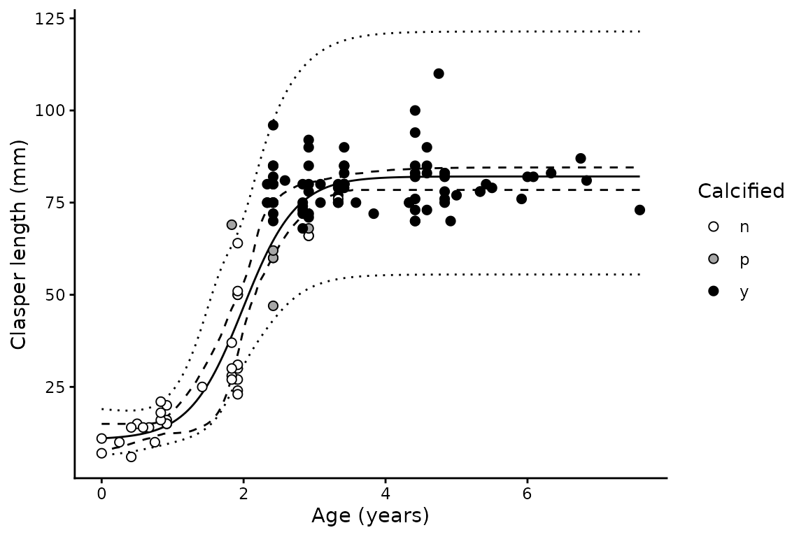 **Figure 2.** Clasper length against age for male spot-tail sharks, with lines and shading as in [Figure 1](#cl-length).