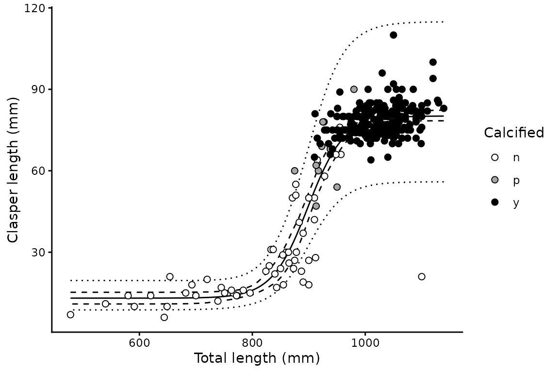 **Figure 1.** Clasper length against total length for male spot-tail sharks. The solid line is the fitted median, the dashed ribbon the 95% confidence interval and the dotted ribbon the 95% prediction interval. Points are shaded by calcification stage: white, uncalcified; grey, partially calcified; black, fully calcified.