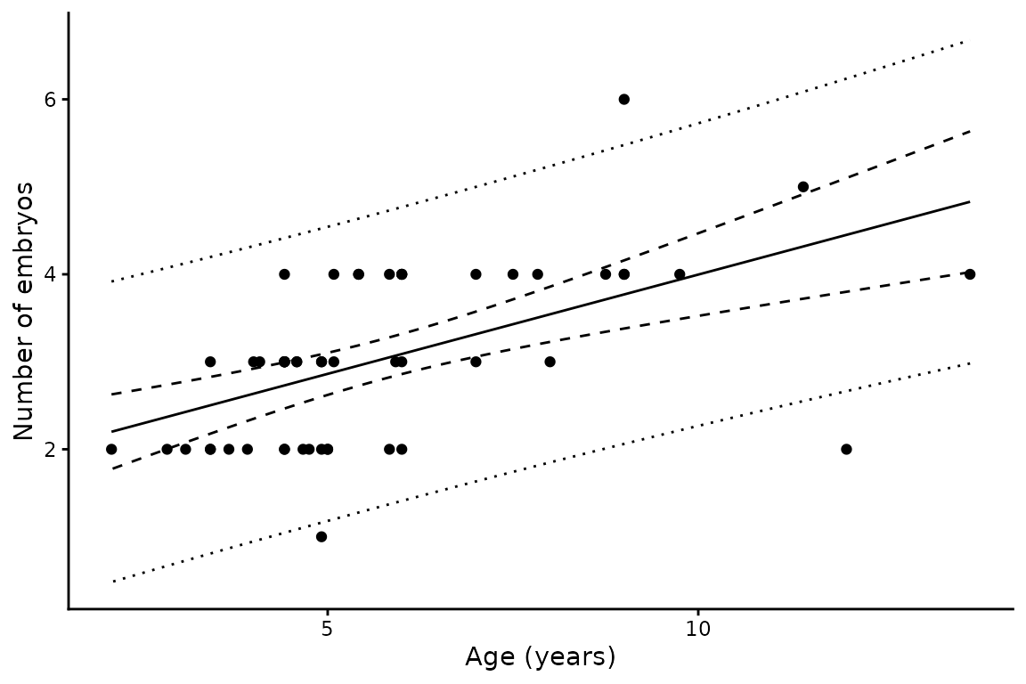 **Figure 2.** Number of embryos against maternal age for gravid spot-tail sharks, with lines as in [Figure 1](#fec-length).