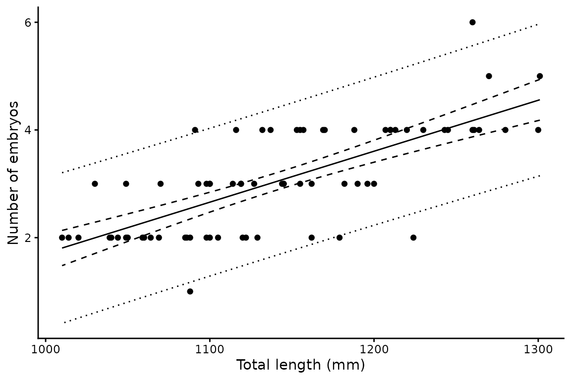 **Figure 1.** Number of embryos against maternal total length for gravid spot-tail sharks. The solid line is the fitted mean, the dashed ribbon the 95% confidence interval and the dotted ribbon the 95% prediction interval.