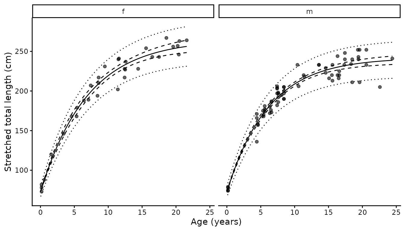 **Figure 3.** Length at age of female (f) and male (m) blacktip sharks with the fitted growth curves. The solid line is the fitted curve, the dashed ribbon the 95% confidence interval and the dotted ribbon the 95% prediction interval. Neonates, which inform $L_0$, are not shown.