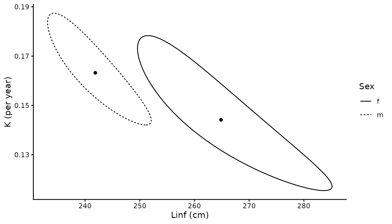 **Figure 4.** Approximate 95% joint confidence regions for $L_\infty$ and $K$ for female (f) and male (m) blacktip sharks, following Kimura (1980). Points are the maximum likelihood estimates.