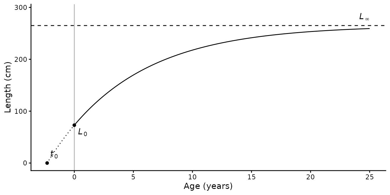 **Figure 2.** The relationship in [Figure 1](#vb-rate) expressed as length at age. The first form of the equation defines the curve by where it would cross zero length, $t_0$; the second by where it starts, at length at birth, $L_0$.