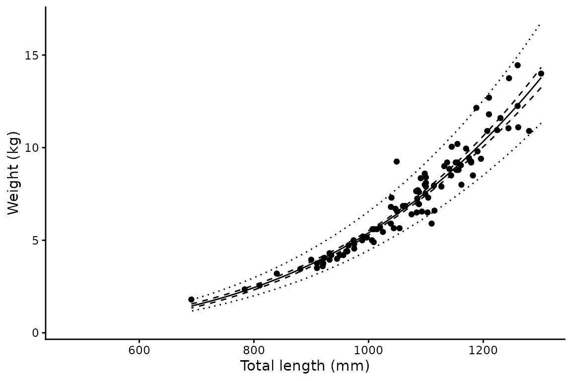 **Figure 1.** Weight against total length for female spot-tail sharks. The solid line is the predicted mean weight, corrected for back-transformation bias, the dashed ribbon the 95% confidence interval and the dotted ribbon the 95% prediction interval.