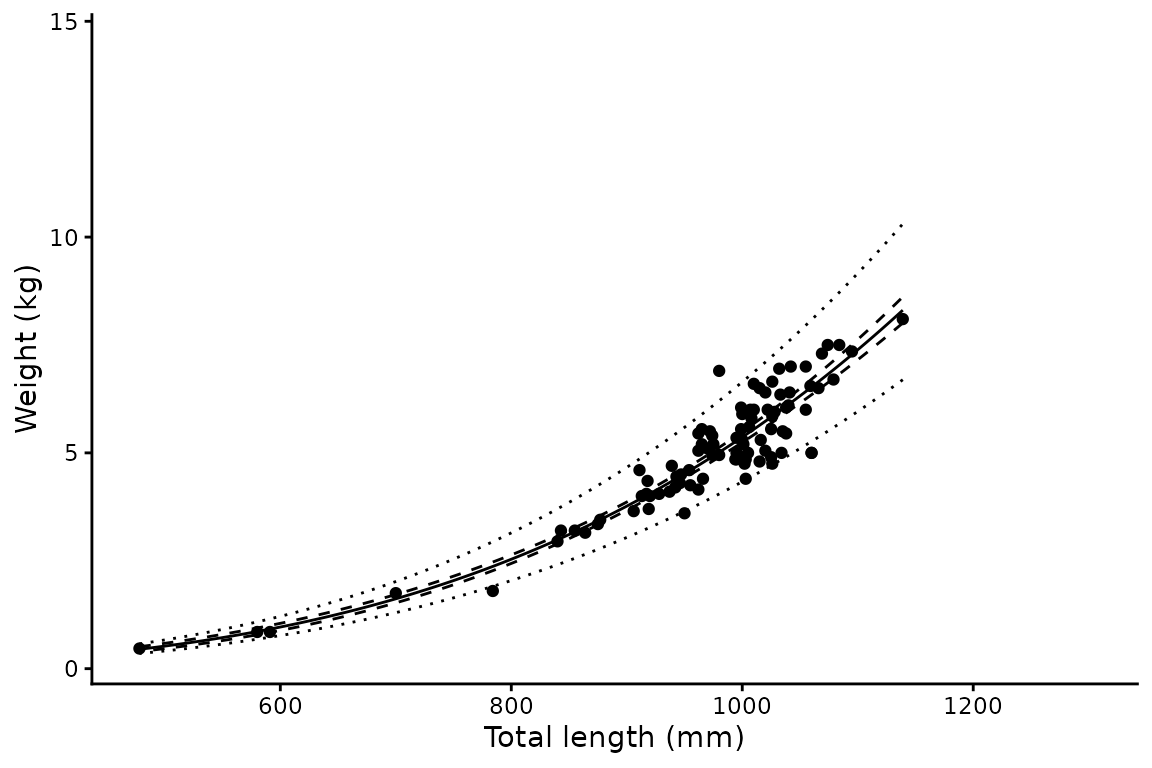**Figure 2.** Weight against total length for male spot-tail sharks, with lines as in [Figure 1](#lw-f).