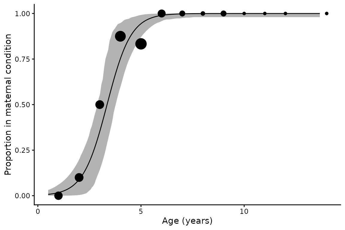 **Figure 4.** Proportion of female spot-tail sharks in maternal condition against age, in 1 year bins, with $P_{Max}$ estimated. Points and ribbon as in [Figure 1](#mt-fit).