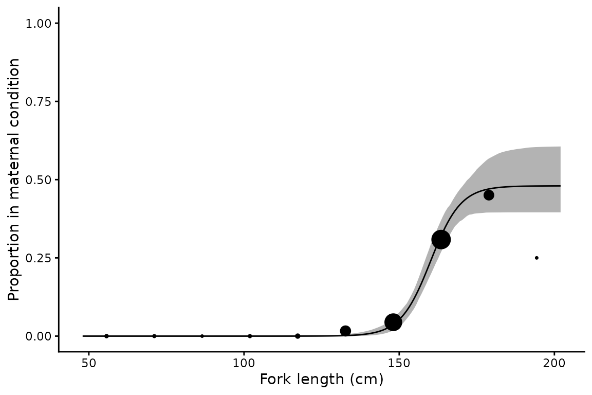 **Figure 1.** Proportion of female sandbar sharks in maternal condition against fork length, with the three-parameter logistic function fitted with $P_{Max}$ estimated. Points are observed proportions in length bins, sized by the number of females in each bin, and the grey ribbon is the bootstrap 95% confidence interval.