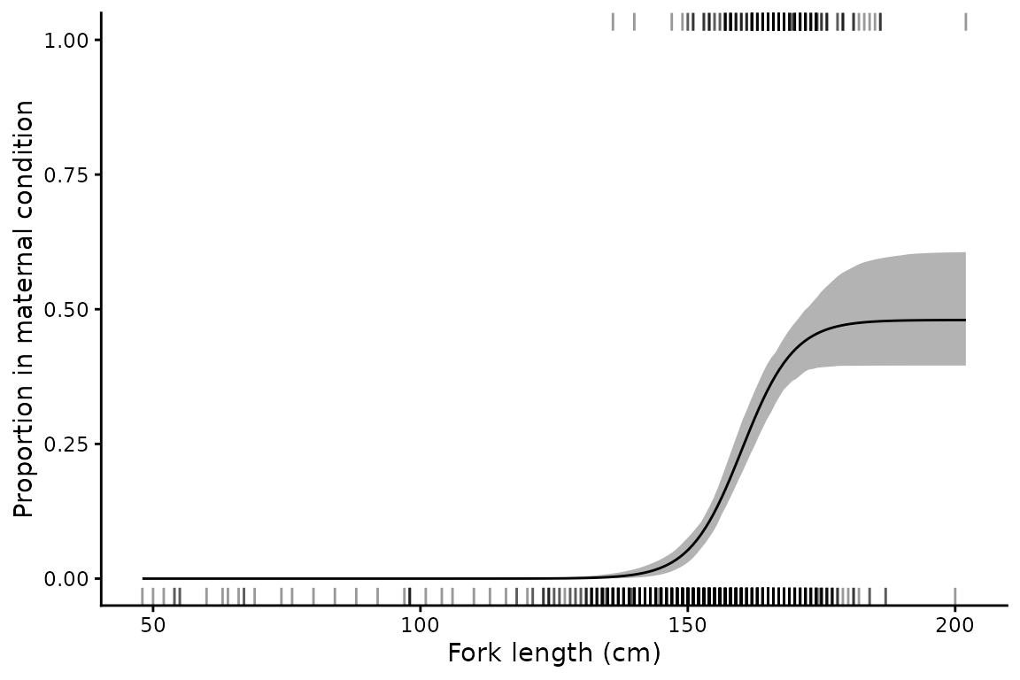 **Figure 2.** The fit in [Figure 1](#mt-fit) with individual females shown as a rug, maternal females along the top axis and non-maternal females along the bottom.