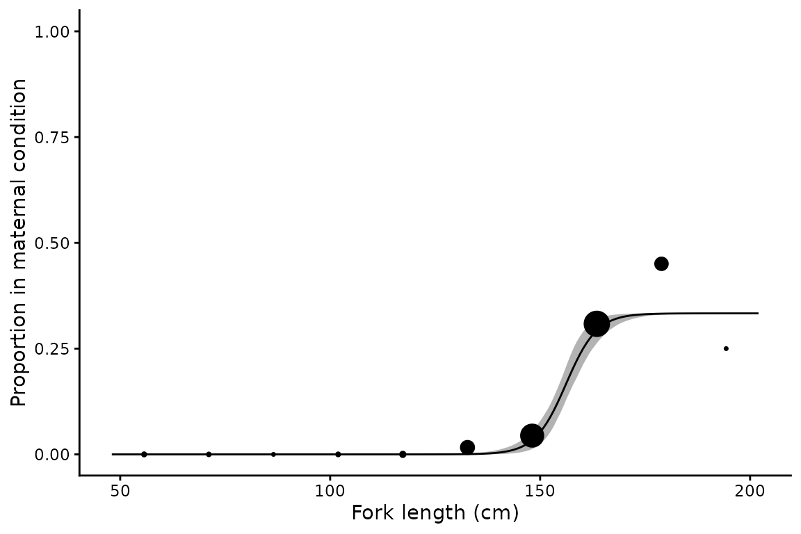 **Figure 3.** Maternity ogive for female sandbar sharks with $P_{Max}$ fixed at 1/3, corresponding to a triennial cycle. Points and ribbon as in [Figure 1](#mt-fit).