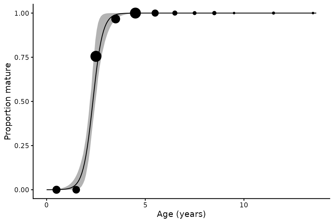 **Figure 6.** Proportion mature against age for spot-tail sharks of both sexes combined, in 1 year bins. Curve and ribbon as in [Figure 1](#mat-female).