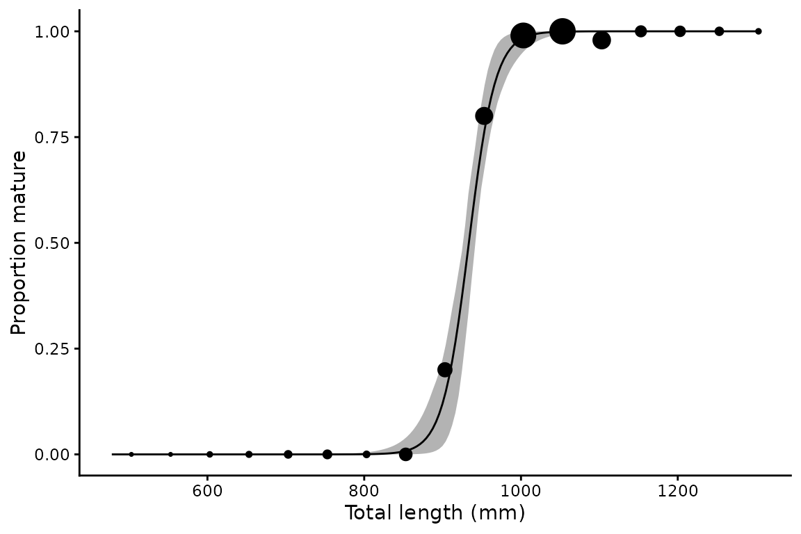 **Figure 5.** As [Figure 2](#mat-proportions), with 50 mm bins.