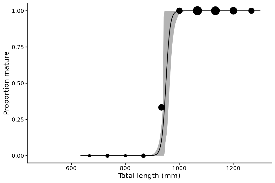 **Figure 1.** Proportion mature against total length for female spot-tail sharks, with the fitted logistic curve and its bootstrap 95% confidence interval (grey ribbon). Points are observed proportions in length bins, sized by the number of animals in each bin.