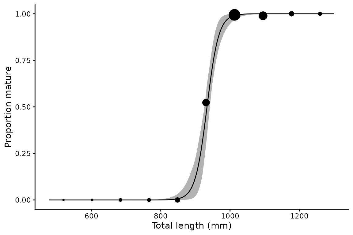 **Figure 2.** Proportion mature against total length for spot-tail sharks of both sexes combined, with points sized by the number of animals in each bin (the default). Curve and ribbon as in [Figure 1](#mat-female).